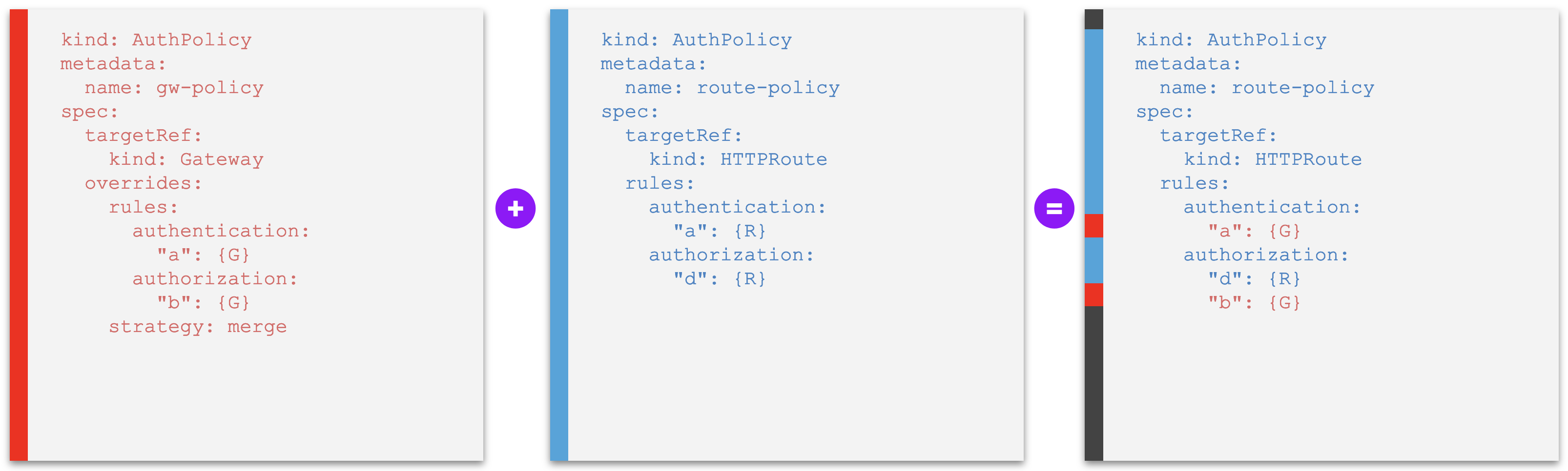 An override policy whose rules are merged into other policies at a lower level, overriding individual policy rules with same identification - with conflict